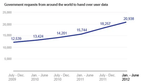 Google user data transparency report